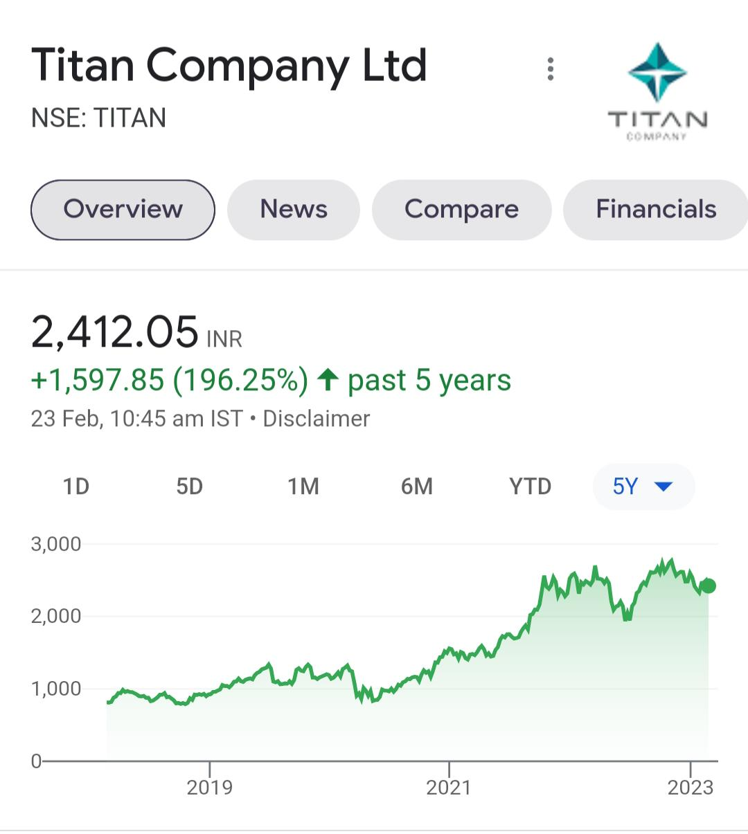 Titan Share Price Target 2023, 2024, 2025, 2030